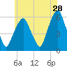 Hackensack tide chart for Thursday, May 28, 2026