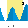 Hackensack tide chart for Saturday, May 2, 2026