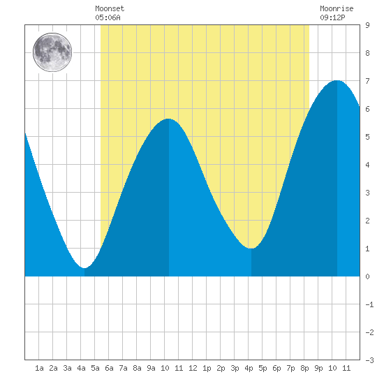 Hackensack tide chart for Sunday, May 31, 2026
