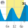 Hackensack tide chart for Sunday, May 31, 2026