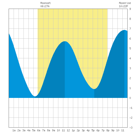 Hackensack tide chart for Sunday, May 3, 2026