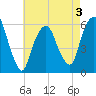 Hackensack tide chart for Sunday, May 3, 2026
