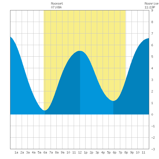Hackensack tide chart for Monday, May 4, 2026