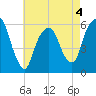 Hackensack tide chart for Monday, May 4, 2026