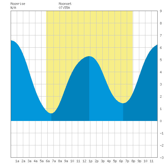 Hackensack tide chart for Tuesday, May 5, 2026