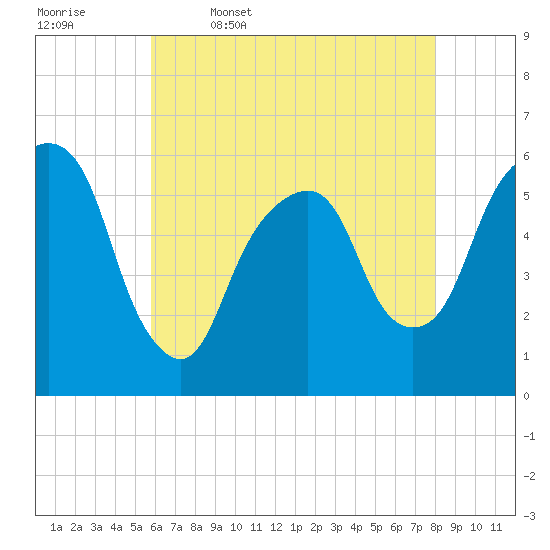Hackensack tide chart for Wednesday, May 6, 2026