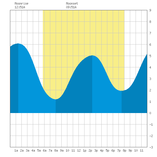 Hackensack tide chart for Thursday, May 7, 2026