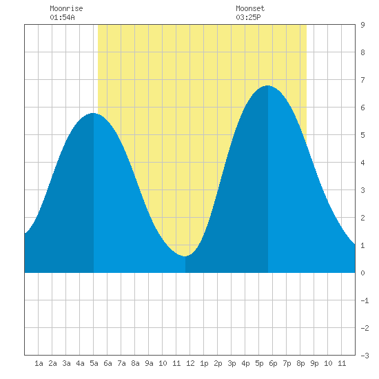 Hackensack tide chart for Wednesday, June 10, 2026
