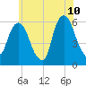 Hackensack tide chart for Wednesday, June 10, 2026
