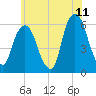 Hackensack tide chart for Thursday, June 11, 2026