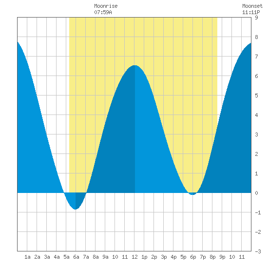 Hackensack tide chart for Wednesday, June 17, 2026