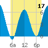 Hackensack tide chart for Wednesday, June 17, 2026