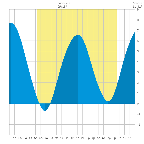 Hackensack tide chart for Thursday, June 18, 2026