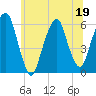 Hackensack tide chart for Friday, June 19, 2026