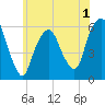 Hackensack tide chart for Monday, June 1, 2026