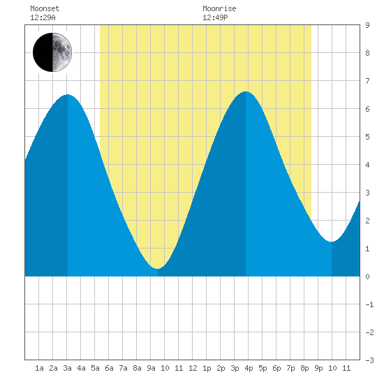 Hackensack tide chart for Sunday, June 21, 2026