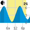 Hackensack tide chart for Sunday, June 21, 2026