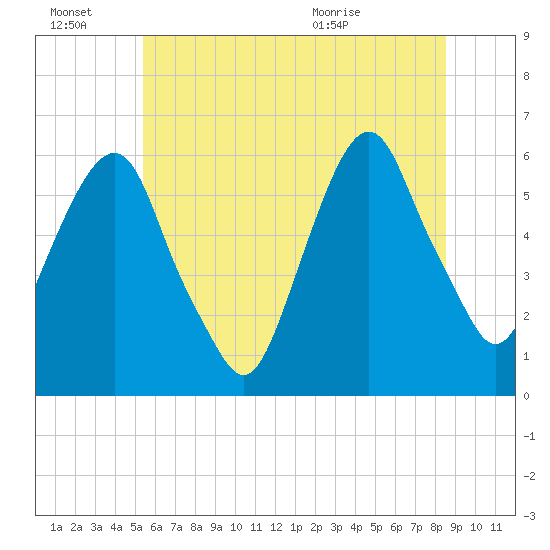 Hackensack tide chart for Monday, June 22, 2026