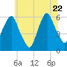 Hackensack tide chart for Monday, June 22, 2026