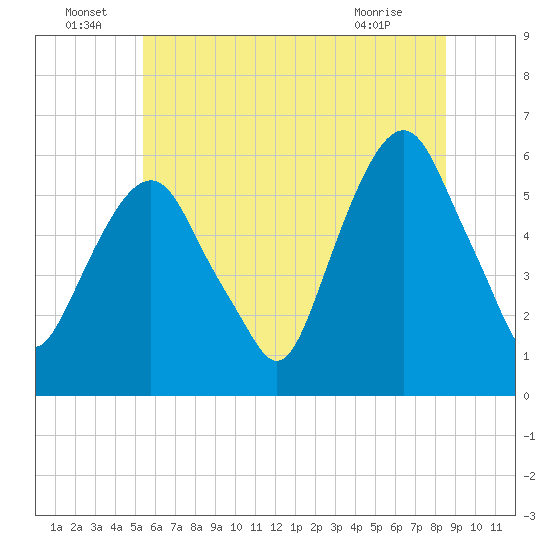 Hackensack tide chart for Wednesday, June 24, 2026