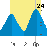 Hackensack tide chart for Wednesday, June 24, 2026