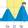 Hackensack tide chart for Thursday, June 25, 2026