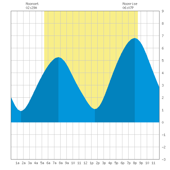 Hackensack tide chart for Friday, June 26, 2026