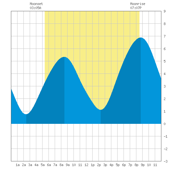 Hackensack tide chart for Saturday, June 27, 2026