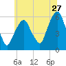 Hackensack tide chart for Saturday, June 27, 2026