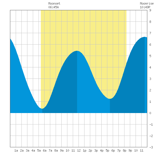 Hackensack tide chart for Tuesday, June 2, 2026