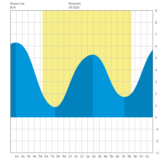 Hackensack tide chart for Friday, June 5, 2026