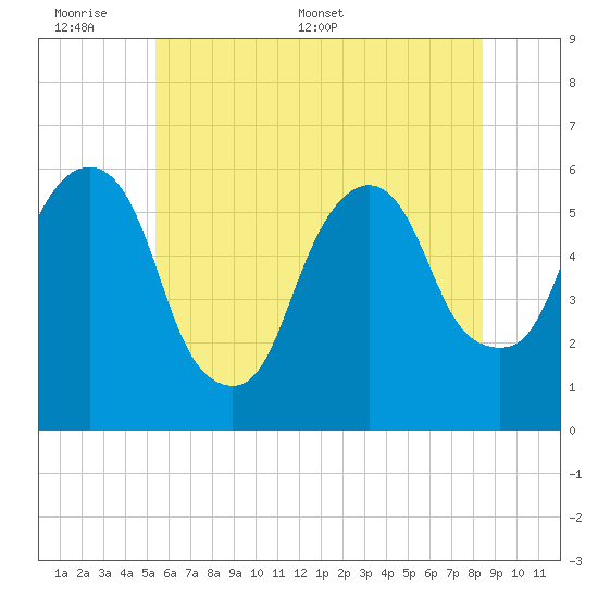Hackensack tide chart for Sunday, June 7, 2026