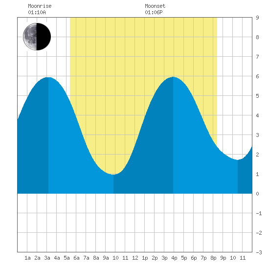 Hackensack tide chart for Monday, June 8, 2026