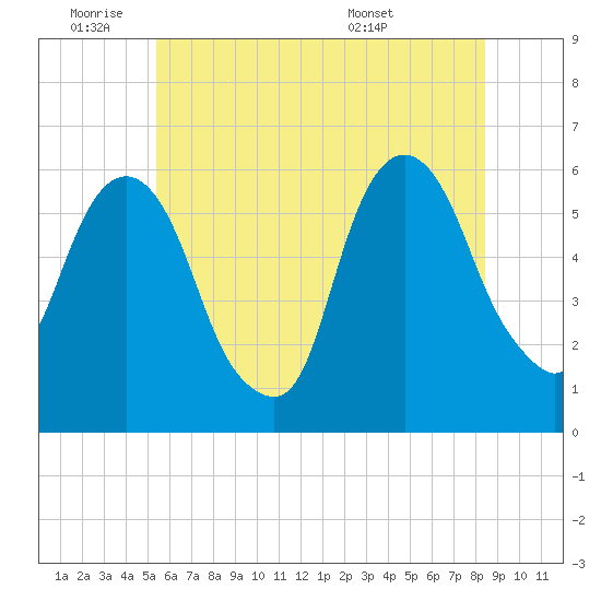 Hackensack tide chart for Tuesday, June 9, 2026