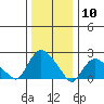 Haddam tide chart for Sunday, January 10, 2021