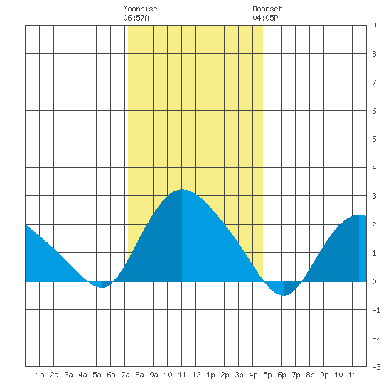 Haddam tide chart for Tuesday, January 12, 2021