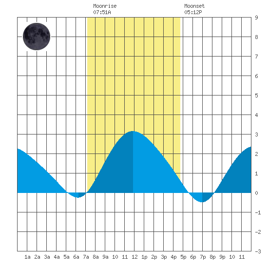Haddam tide chart for Wednesday, January 13, 2021