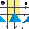 Haddam tide chart for Wednesday, January 13, 2021