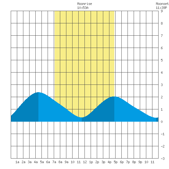 Haddam tide chart for Tuesday, January 19, 2021