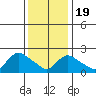 Haddam tide chart for Tuesday, January 19, 2021