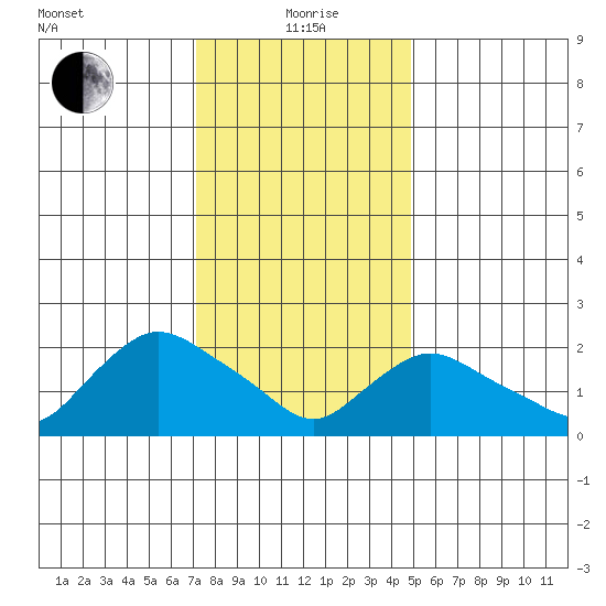Haddam tide chart for Wednesday, January 20, 2021