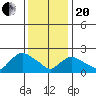 Haddam tide chart for Wednesday, January 20, 2021