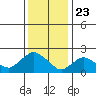 Haddam tide chart for Saturday, January 23, 2021