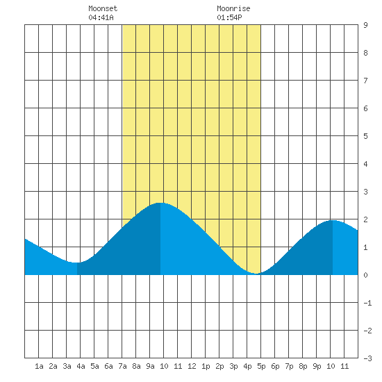Haddam tide chart for Monday, January 25, 2021