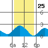 Haddam tide chart for Monday, January 25, 2021