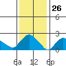 Haddam tide chart for Tuesday, January 26, 2021