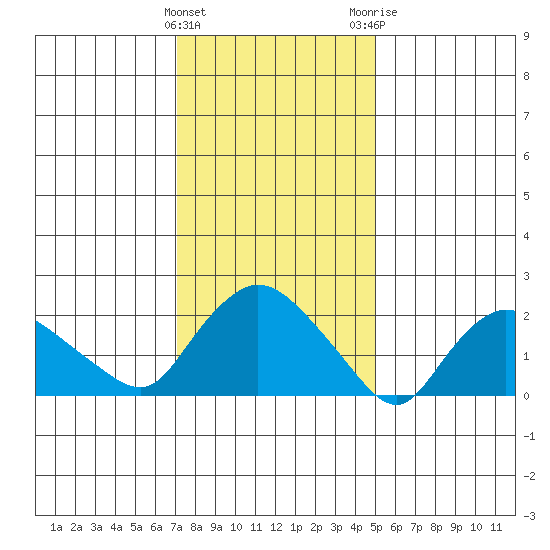Haddam tide chart for Wednesday, January 27, 2021