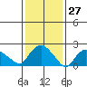 Haddam tide chart for Wednesday, January 27, 2021