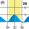 Haddam tide chart for Thursday, January 28, 2021