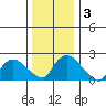 Haddam tide chart for Sunday, January 3, 2021